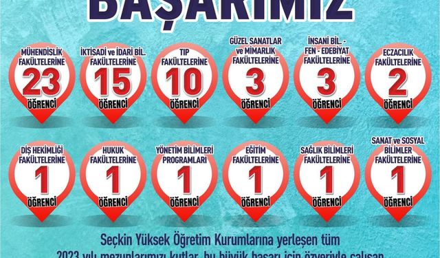 YKS 'de SANKO Okulları Başarılı